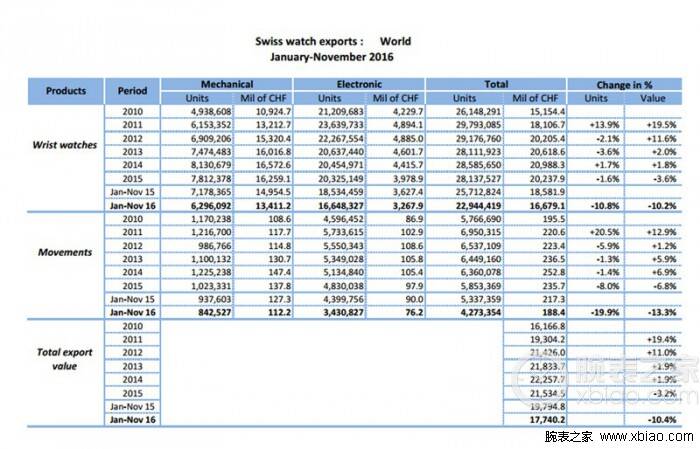 泰格豪雅 有输有赢 用数据说话2016年瑞士制表到底如何？